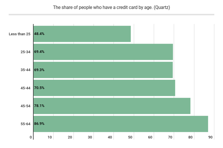 The share of people who have a credit card by age